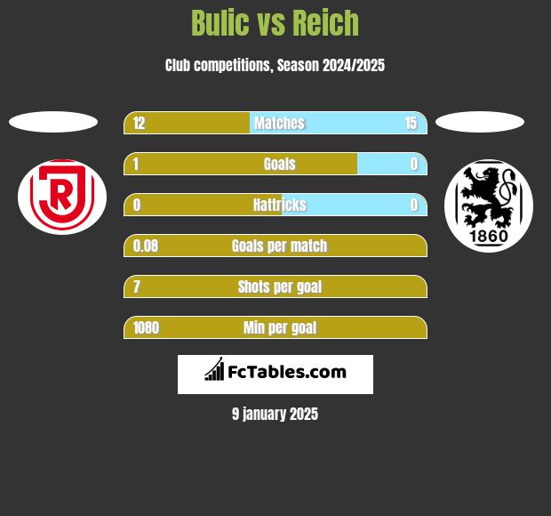 Bulic vs Reich h2h player stats