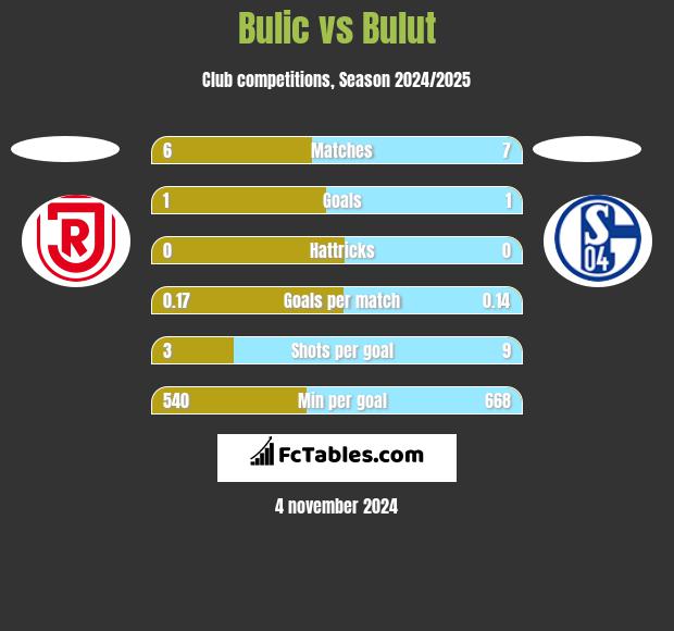 Bulic vs Bulut h2h player stats