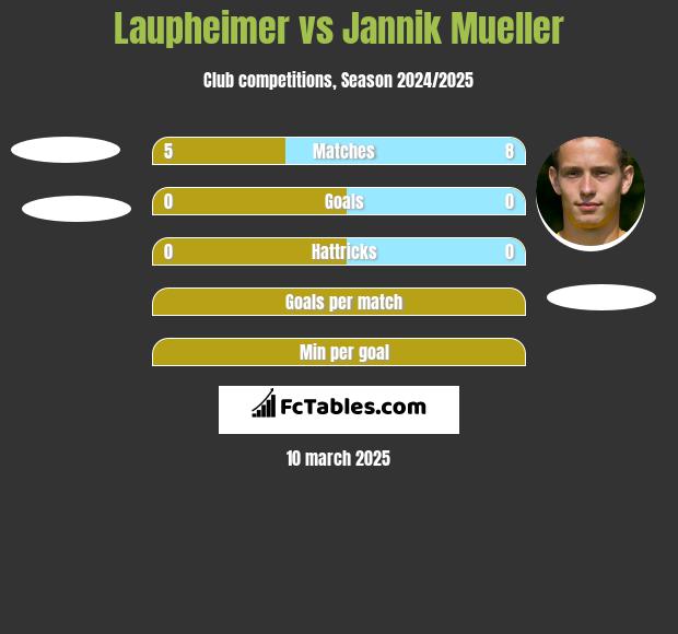 Laupheimer vs Jannik Mueller h2h player stats