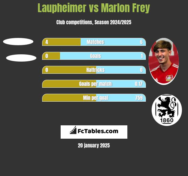 Laupheimer vs Marlon Frey h2h player stats