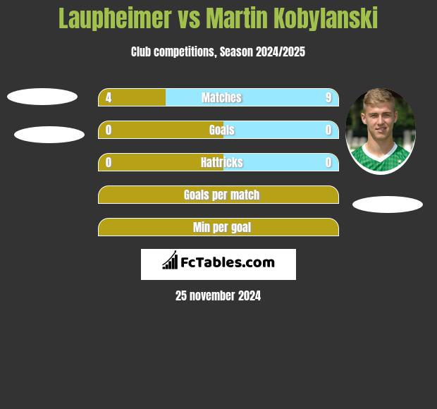 Laupheimer vs Martin Kobylański h2h player stats