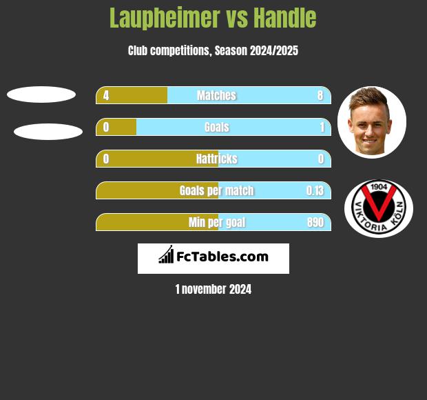 Laupheimer vs Handle h2h player stats