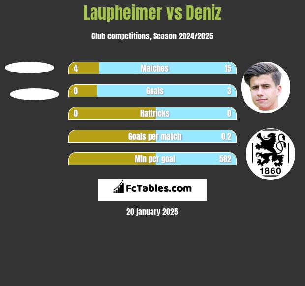 Laupheimer vs Deniz h2h player stats