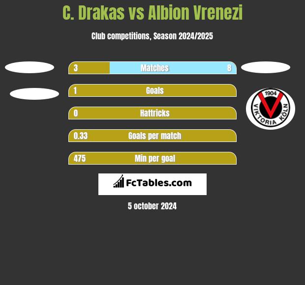 C. Drakas vs Albion Vrenezi h2h player stats