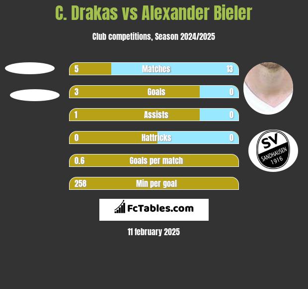 C. Drakas vs Alexander Bieler h2h player stats