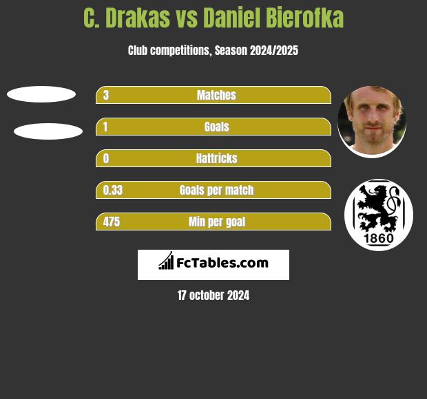 C. Drakas vs Daniel Bierofka h2h player stats