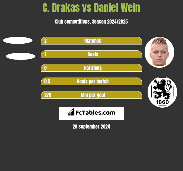 C. Drakas vs Daniel Wein h2h player stats