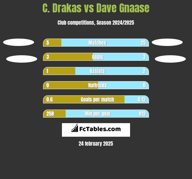 C. Drakas vs Dave Gnaase h2h player stats