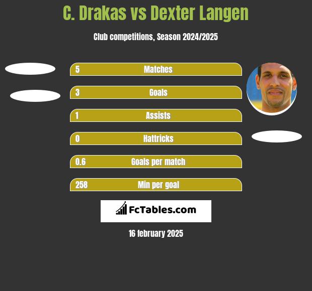 C. Drakas vs Dexter Langen h2h player stats