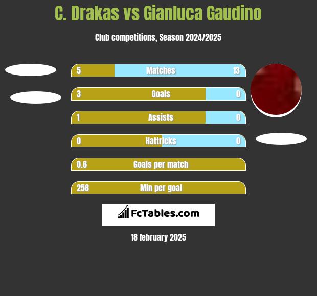 C. Drakas vs Gianluca Gaudino h2h player stats