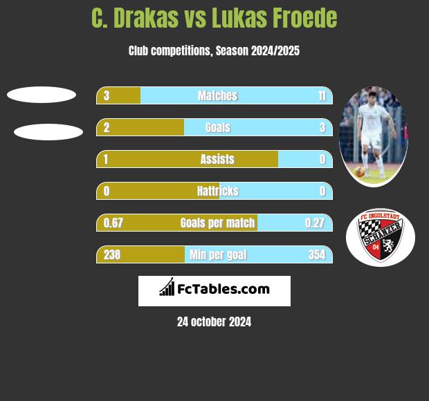 C. Drakas vs Lukas Froede h2h player stats