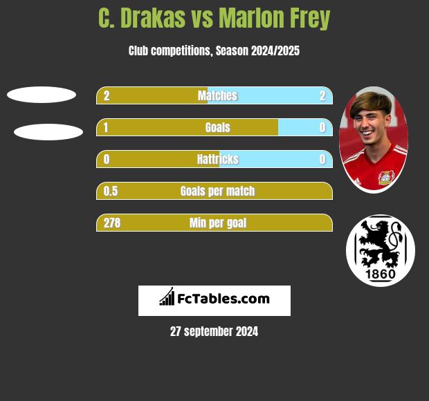 C. Drakas vs Marlon Frey h2h player stats