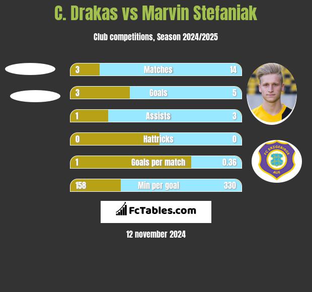 C. Drakas vs Marvin Stefaniak h2h player stats