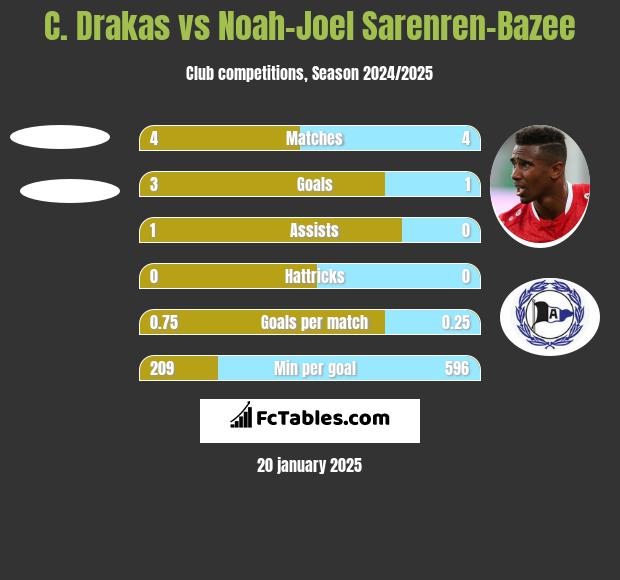 C. Drakas vs Noah-Joel Sarenren-Bazee h2h player stats