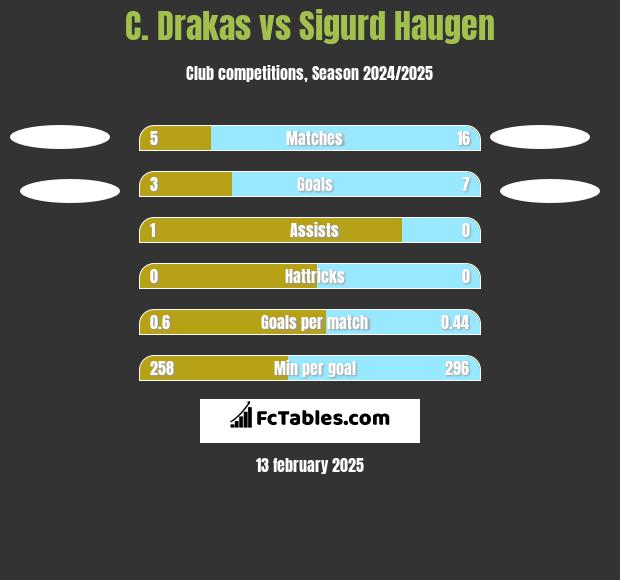 C. Drakas vs Sigurd Haugen h2h player stats