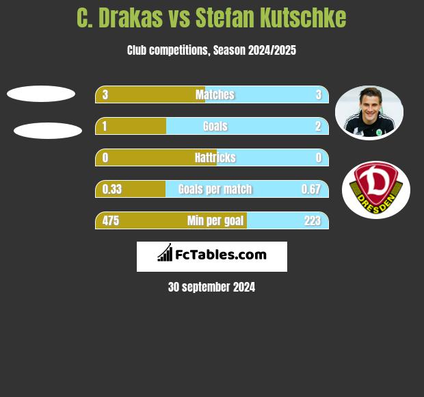 C. Drakas vs Stefan Kutschke h2h player stats