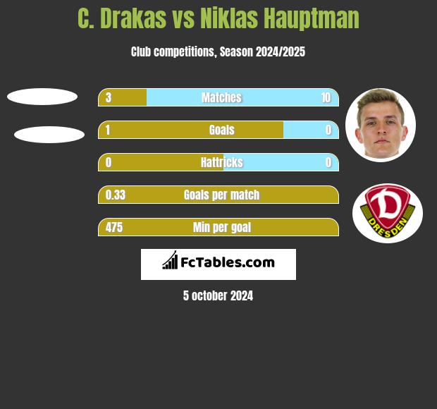 C. Drakas vs Niklas Hauptman h2h player stats