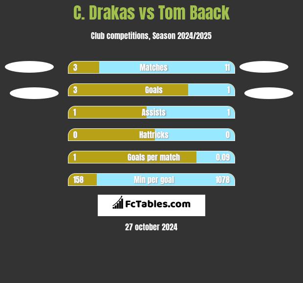 C. Drakas vs Tom Baack h2h player stats