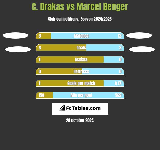 C. Drakas vs Marcel Benger h2h player stats