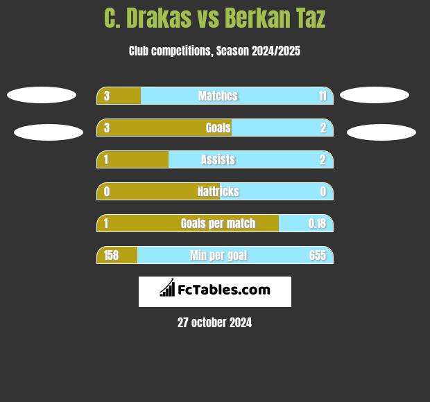 C. Drakas vs Berkan Taz h2h player stats