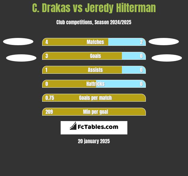 C. Drakas vs Jeredy Hilterman h2h player stats