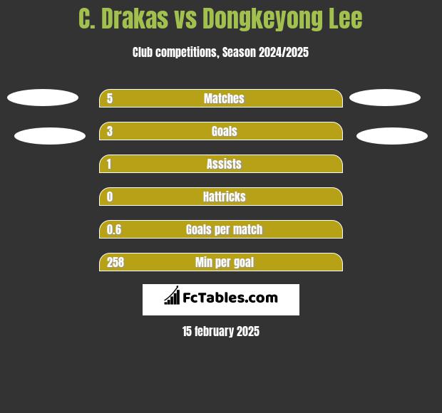 C. Drakas vs Dongkeyong Lee h2h player stats