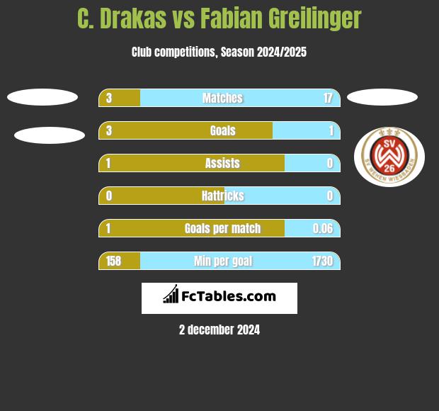 C. Drakas vs Fabian Greilinger h2h player stats