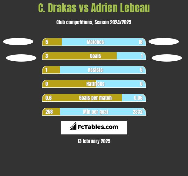 C. Drakas vs Adrien Lebeau h2h player stats