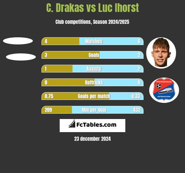 C. Drakas vs Luc Ihorst h2h player stats