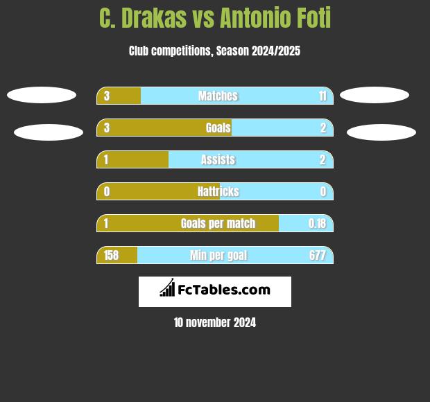 C. Drakas vs Antonio Foti h2h player stats