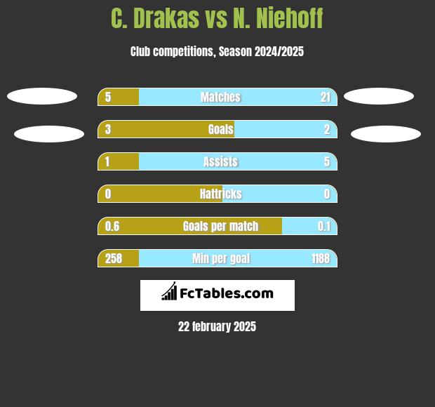 C. Drakas vs N. Niehoff h2h player stats