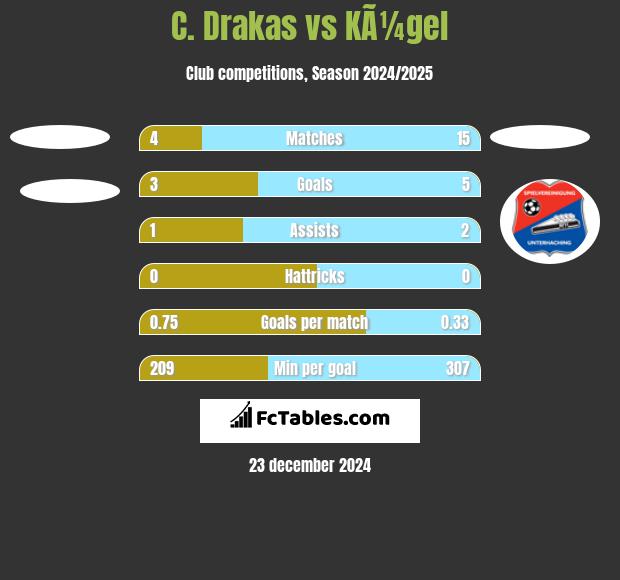 C. Drakas vs KÃ¼gel h2h player stats