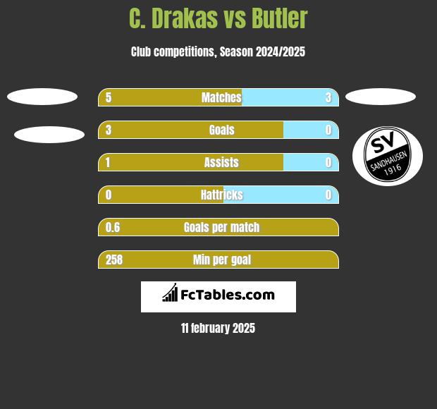 C. Drakas vs Butler h2h player stats