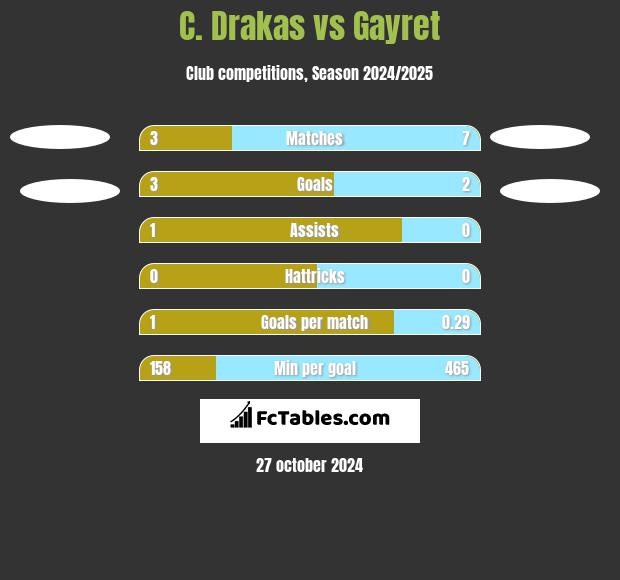 C. Drakas vs Gayret h2h player stats