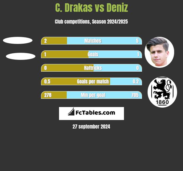 C. Drakas vs Deniz h2h player stats