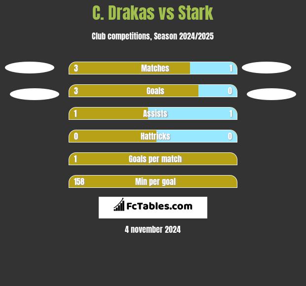 C. Drakas vs Stark h2h player stats