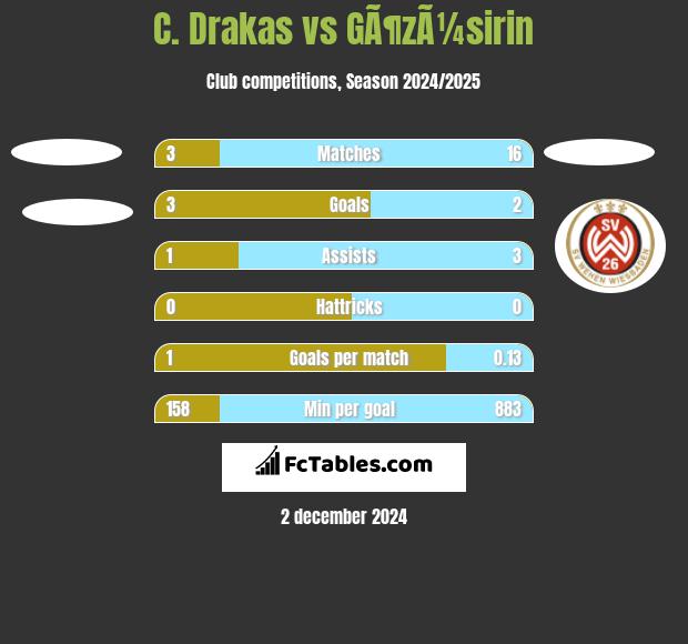 C. Drakas vs GÃ¶zÃ¼sirin h2h player stats