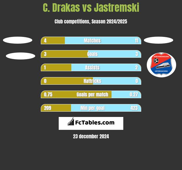 C. Drakas vs Jastremski h2h player stats