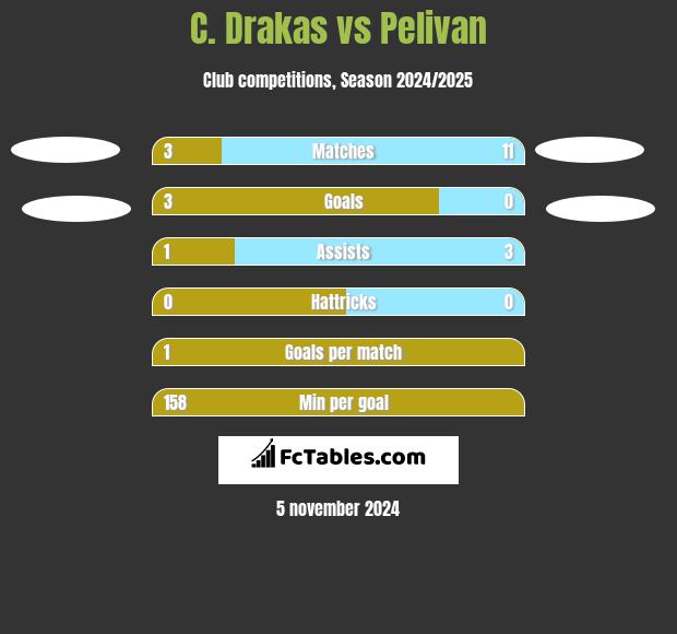 C. Drakas vs Pelivan h2h player stats