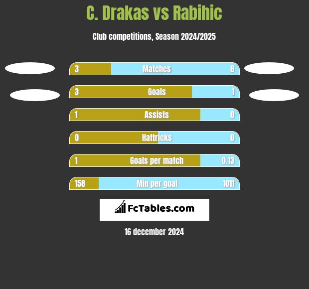 C. Drakas vs Rabihic h2h player stats