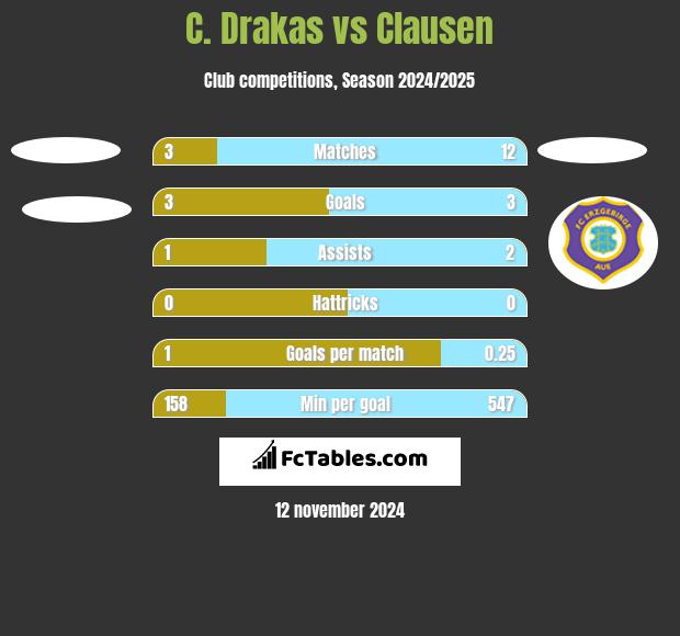 C. Drakas vs Clausen h2h player stats