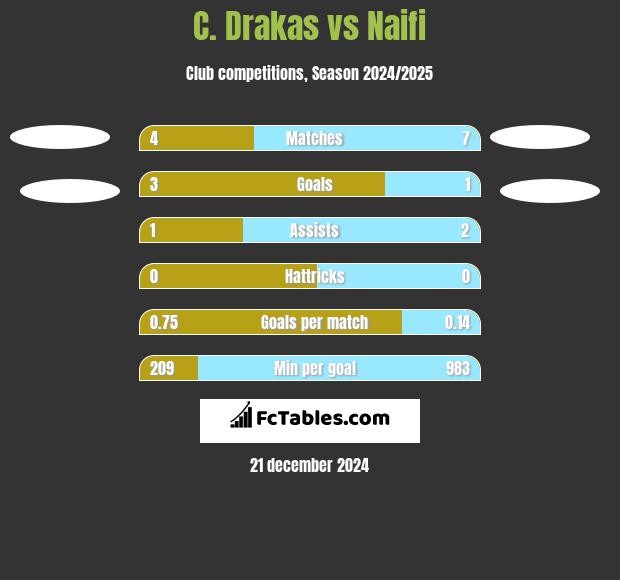 C. Drakas vs Naifi h2h player stats