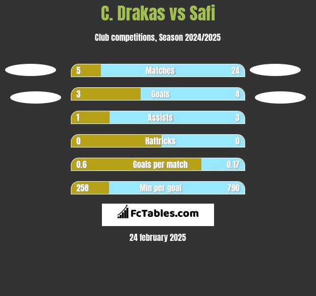 C. Drakas vs Safi h2h player stats