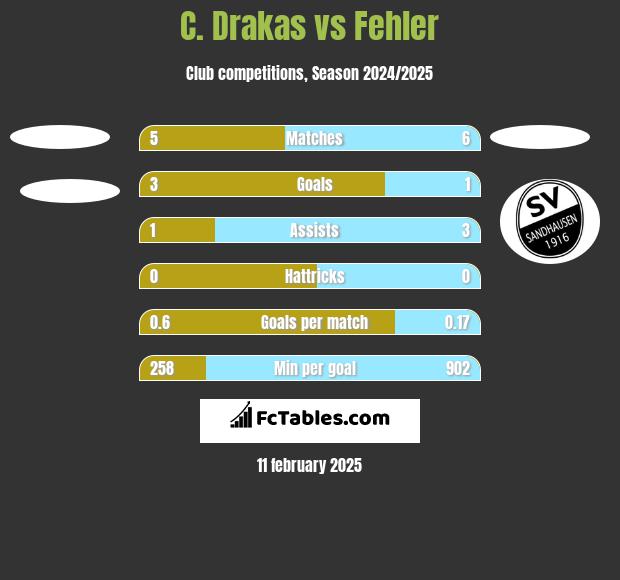 C. Drakas vs Fehler h2h player stats