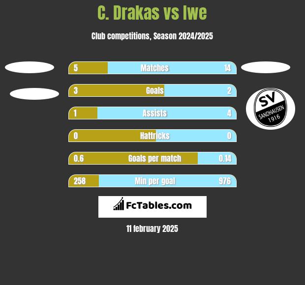 C. Drakas vs Iwe h2h player stats