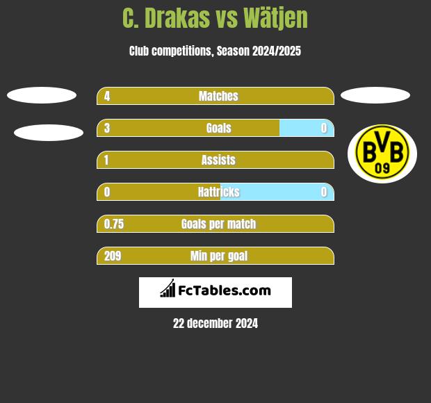 C. Drakas vs Wätjen h2h player stats