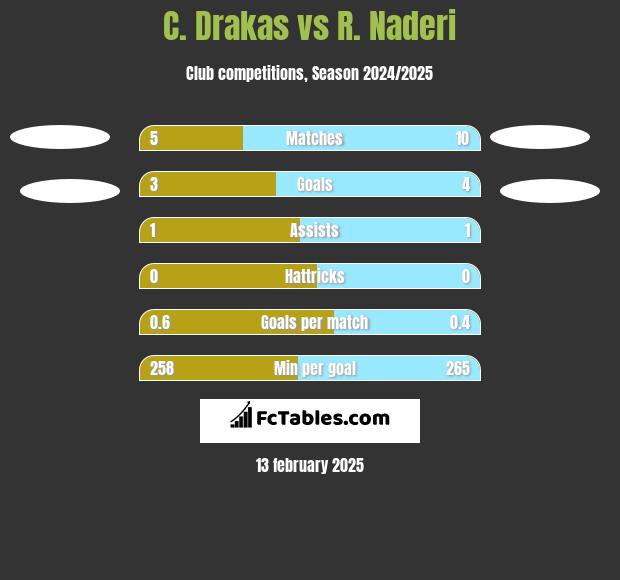 C. Drakas vs R. Naderi h2h player stats