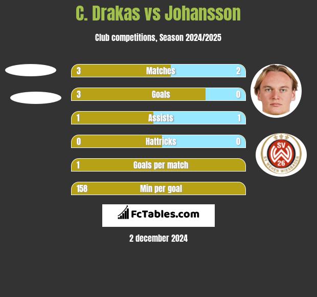 C. Drakas vs Johansson h2h player stats