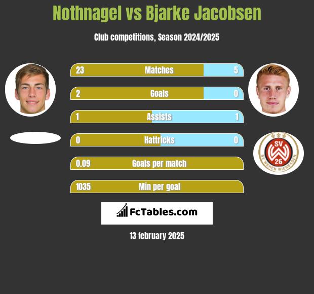 Nothnagel vs Bjarke Jacobsen h2h player stats