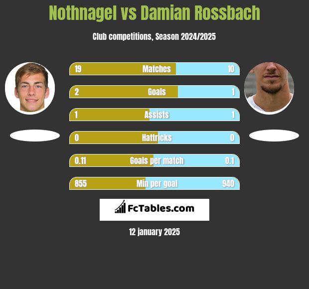 Nothnagel vs Damian Rossbach h2h player stats